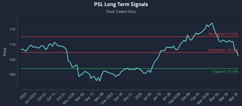 PSL Long Term Analysis for March 21 2026 PSL Long Term Analysis for March 21 2026