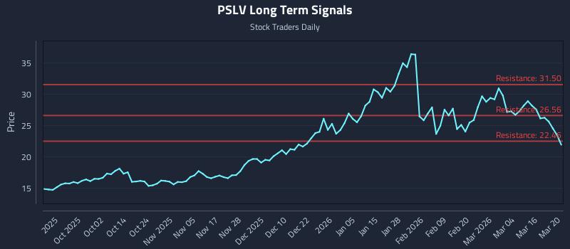 PSLV Long Term Analysis for March 21 2026
