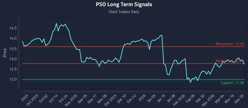 PSO Long Term Analysis for March 21 2026