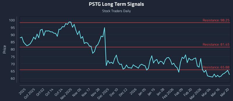 PSTG Long Term Analysis for March 21 2026