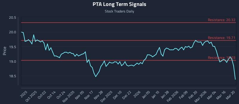 PTA Long Term Analysis for March 21 2026 PTA Long Term Analysis for March 21 2026