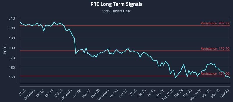 PTC Long Term Analysis for March 21 2026 PTC Long Term Analysis for March 21 2026