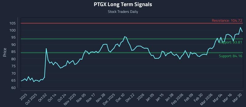 PTGX Long Term Analysis for March 21 2026