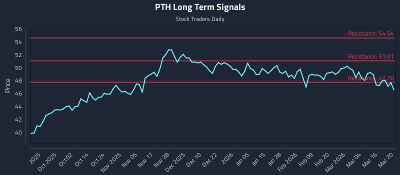 PTH Long Term Analysis for March 21 2026