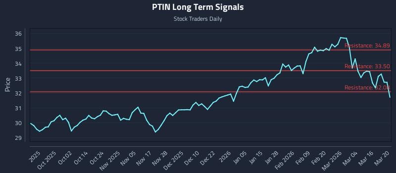 PTIN Long Term Analysis for March 21 2026