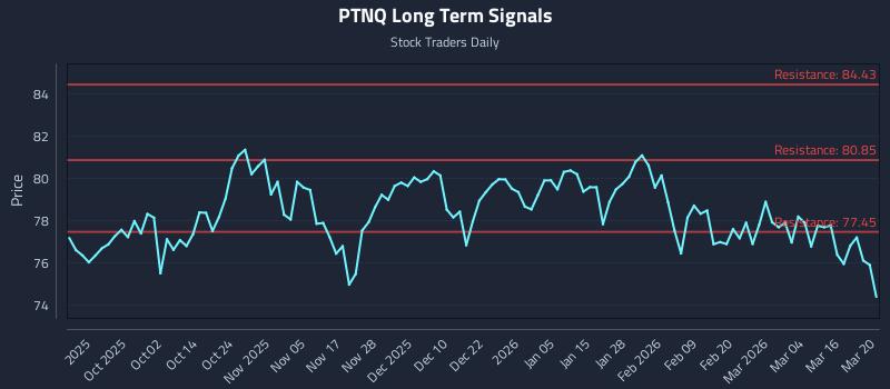 PTNQ Long Term Analysis for March 21 2026