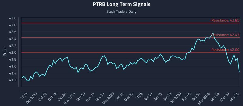 PTRB Long Term Analysis for March 21 2026