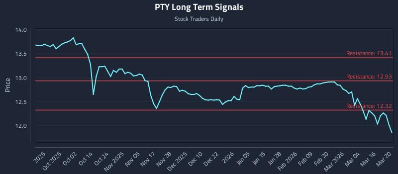 PTY Long Term Analysis for March 21 2026