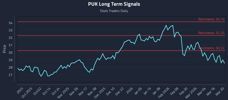 PUK Long Term Analysis for March 21 2026