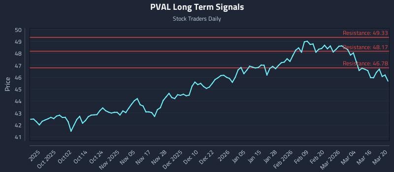 PVAL Long Term Analysis for March 21 2026