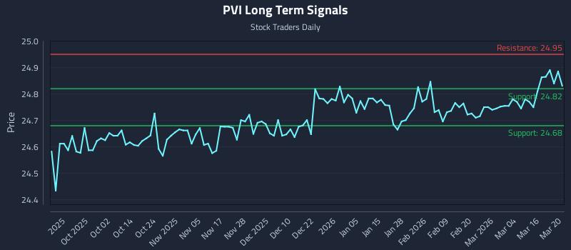 PVI Long Term Analysis for March 21 2026 PVI Long Term Analysis for March 21 2026