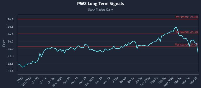 PWZ Long Term Analysis for March 21 2026
