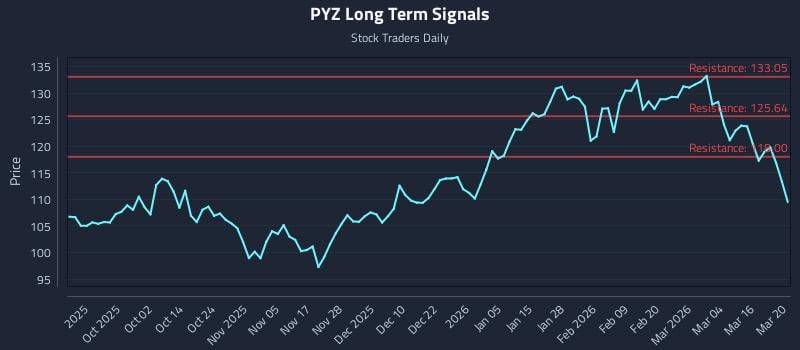 PYZ Long Term Analysis for March 21 2026