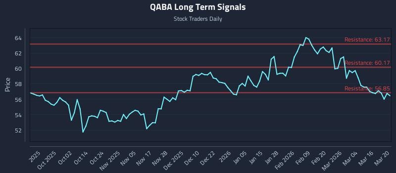QABA Long Term Analysis for March 21 2026