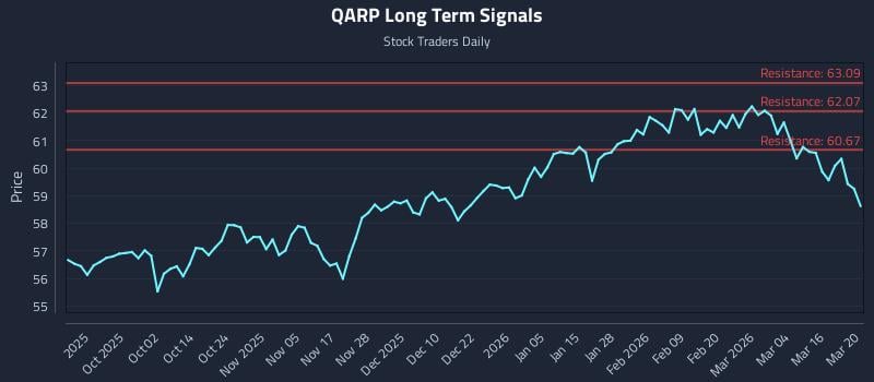QARP Long Term Analysis for March 21 2026 QARP Long Term Analysis for March 21 2026