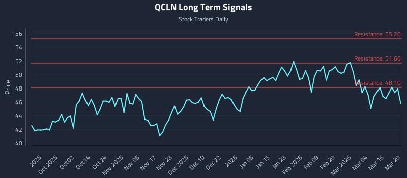 QCLN Long Term Analysis for March 21 2026 QCLN Long Term Analysis for March 21 2026