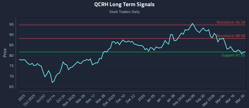 QCRH Long Term Analysis for March 21 2026 QCRH Long Term Analysis for March 21 2026