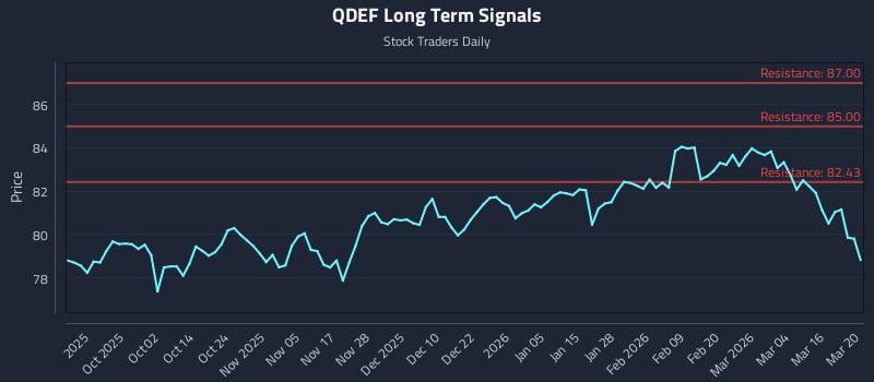 QDEF Long Term Analysis for March 21 2026