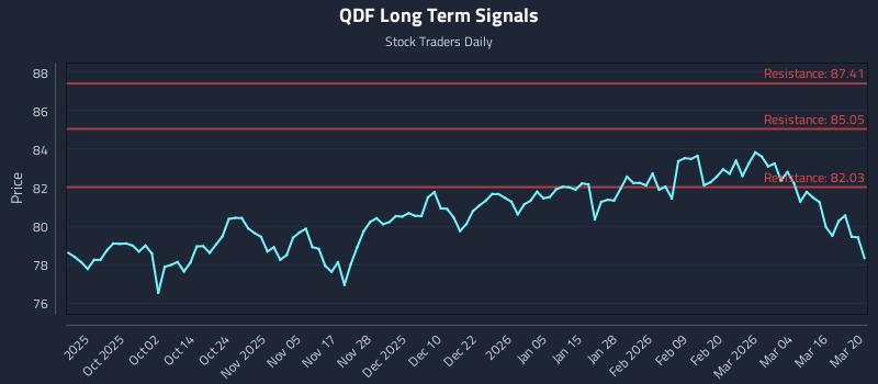 QDF Long Term Analysis for March 21 2026 QDF Long Term Analysis for March 21 2026