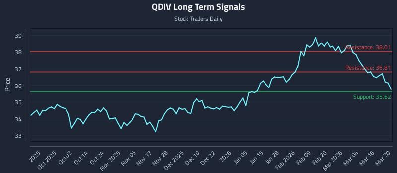 QDIV Long Term Analysis for March 21 2026