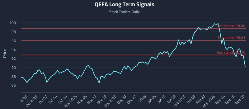 QEFA Long Term Analysis for March 21 2026