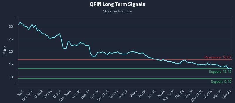 QFIN Long Term Analysis for March 21 2026