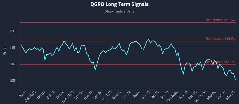 QGRO Long Term Analysis for March 21 2026