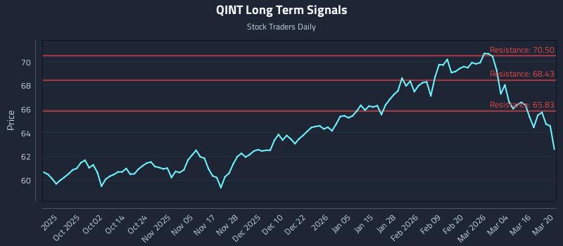 QINT Long Term Analysis for March 21 2026