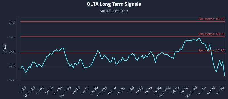 QLTA Long Term Analysis for March 21 2026 QLTA Long Term Analysis for March 21 2026
