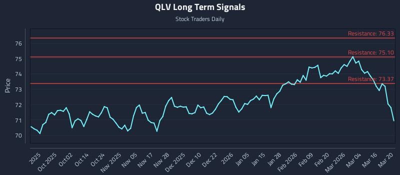 QLV Long Term Analysis for March 21 2026 QLV Long Term Analysis for March 21 2026