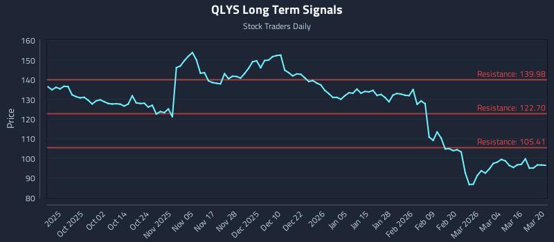 QLYS Long Term Analysis for March 21 2026 QLYS Long Term Analysis for March 21 2026
