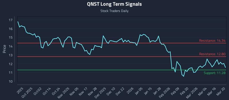 QNST Long Term Analysis for March 21 2026 QNST Long Term Analysis for March 21 2026