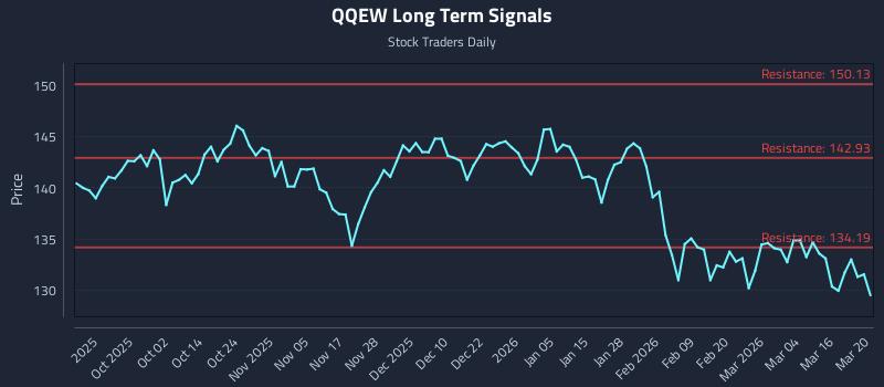 QQEW Long Term Analysis for March 21 2026 QQEW Long Term Analysis for March 21 2026