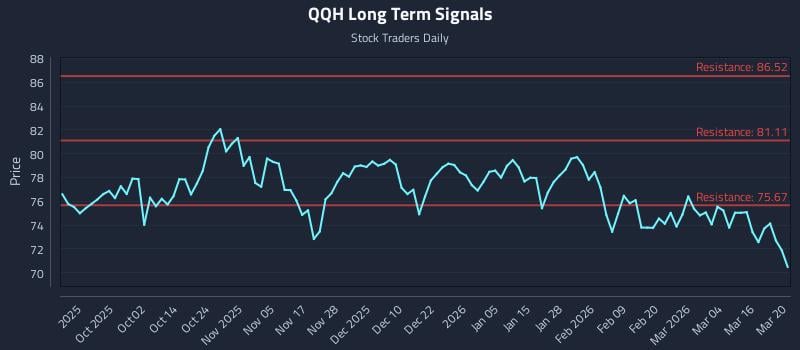 QQH Long Term Analysis for March 21 2026
