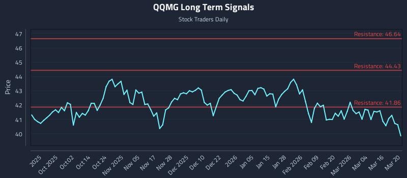 QQMG Long Term Analysis for March 21 2026
