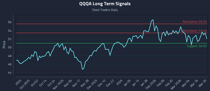 QQQA Long Term Analysis for March 21 2026 QQQA Long Term Analysis for March 21 2026