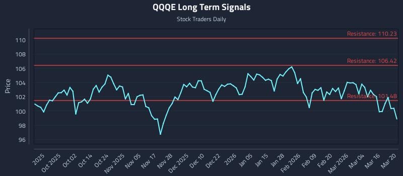 QQQE Long Term Analysis for March 21 2026 QQQE Long Term Analysis for March 21 2026