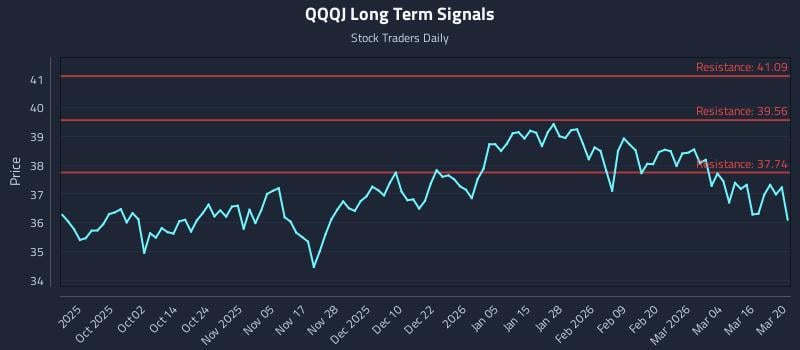 QQQJ Long Term Analysis for March 21 2026 QQQJ Long Term Analysis for March 21 2026