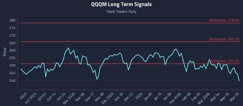 QQQM Long Term Analysis for March 21 2026