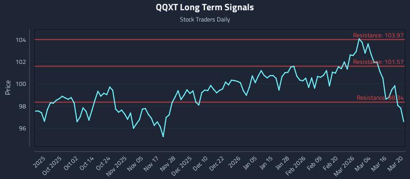 QQXT Long Term Analysis for March 21 2026 QQXT Long Term Analysis for March 21 2026