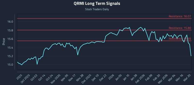 QRMI Long Term Analysis for March 21 2026