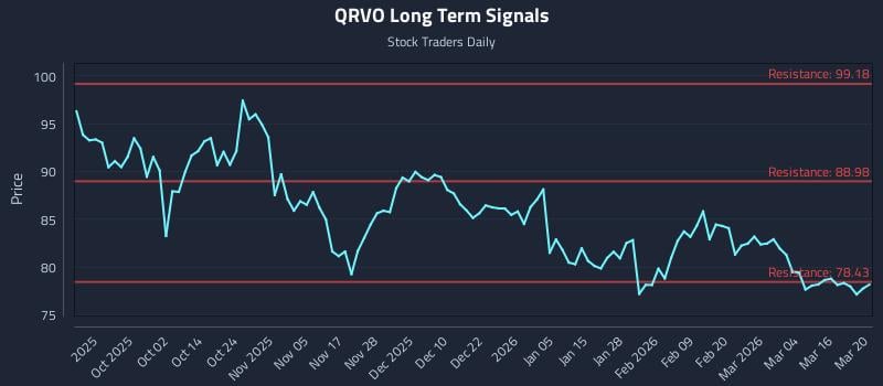 QRVO Long Term Analysis for March 21 2026
