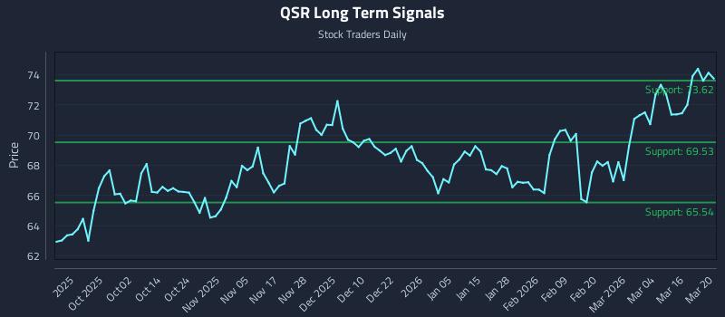 QSR Long Term Analysis for March 21 2026 QSR Long Term Analysis for March 21 2026