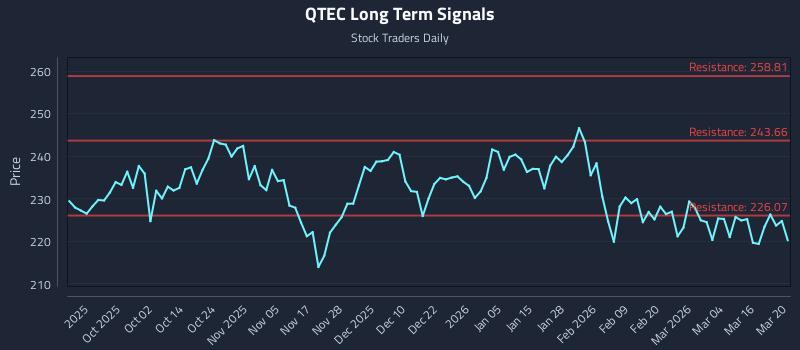 QTEC Long Term Analysis for March 21 2026