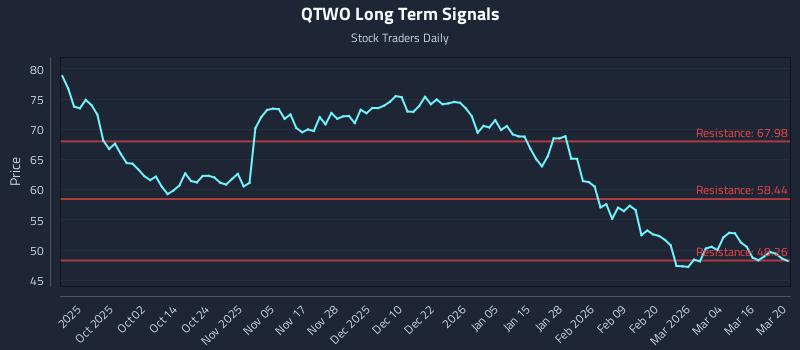 QTWO Long Term Analysis for March 21 2026 QTWO Long Term Analysis for March 21 2026