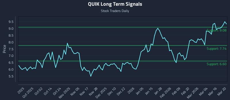 QUIK Long Term Analysis for March 21 2026 QUIK Long Term Analysis for March 21 2026