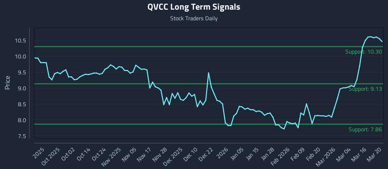 QVCC Long Term Analysis for March 21 2026