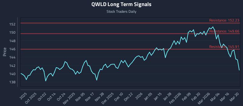 QWLD Long Term Analysis for March 21 2026 QWLD Long Term Analysis for March 21 2026