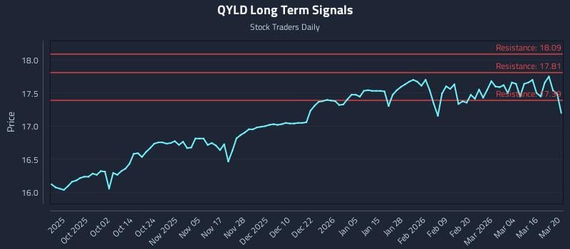 QYLD Long Term Analysis for March 21 2026 QYLD Long Term Analysis for March 21 2026