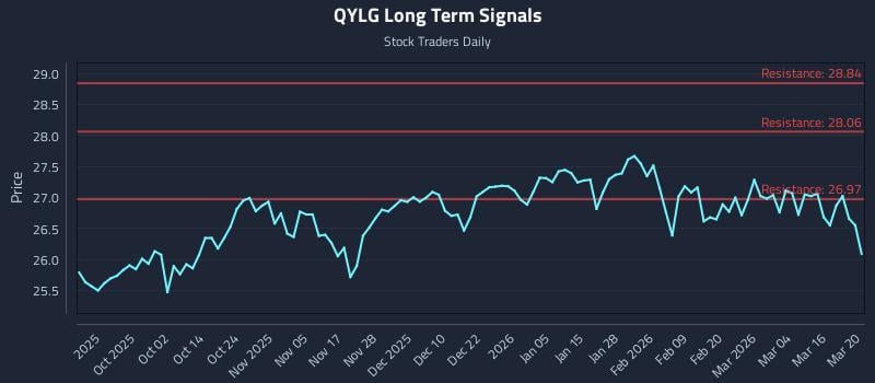 QYLG Long Term Analysis for March 21 2026 QYLG Long Term Analysis for March 21 2026